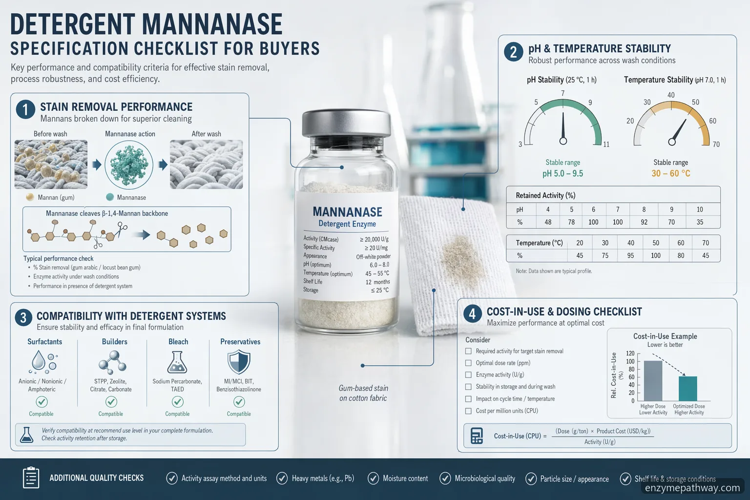 Specifikationscheckliste for detergent mannanase med pletfjernelse, stabilitet, dosering og leverandørens QC-faktorer